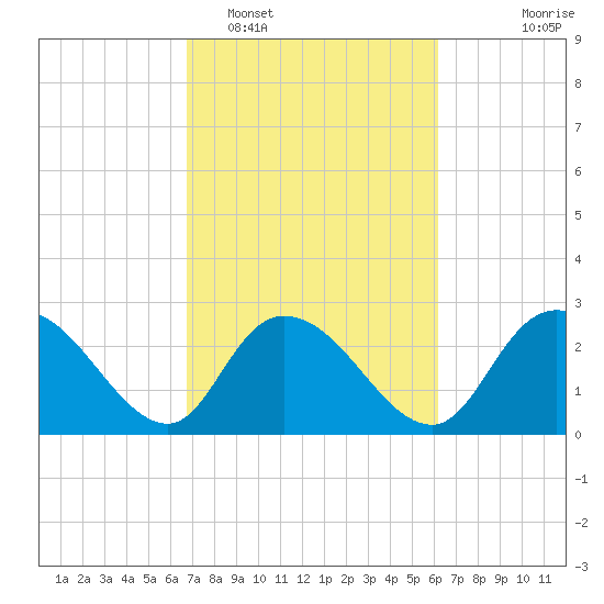 Grand Strand Airport ICW tide chart for Wednesday, February 28, 2024