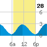 Grand Strand Airport ICW tide chart for Wednesday, February 28, 2024