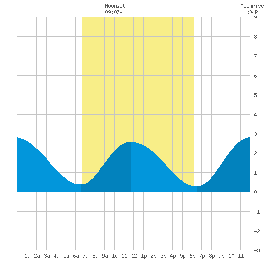 Grand Strand Airport ICW tide chart for Thursday, February 29, 2024