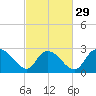 Grand Strand Airport ICW tide chart for Thursday, February 29, 2024