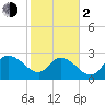 Grand Strand Airport ICW tide chart for Friday, February 2, 2024