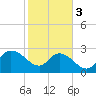 Grand Strand Airport ICW tide chart for Saturday, February 3, 2024