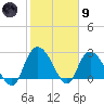Grand Strand Airport ICW tide chart for Friday, February 9, 2024