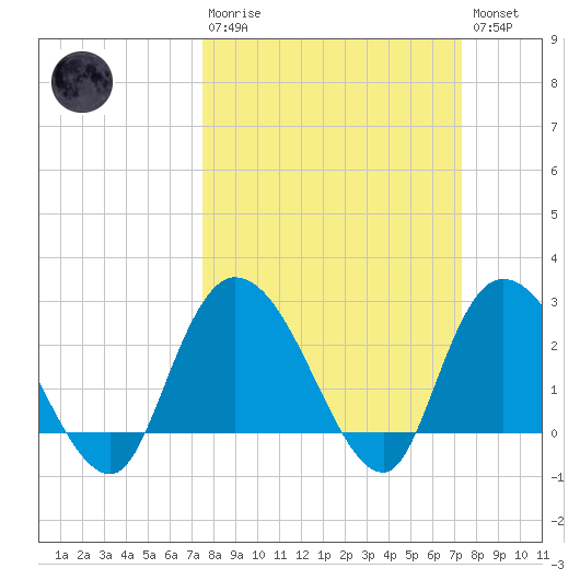 Grand Strand Airport ICW tide chart for Sunday, March 10, 2024
