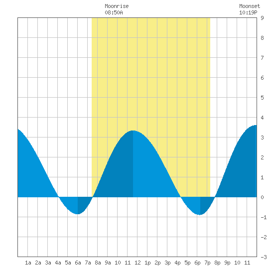 Grand Strand Airport ICW tide chart for Tuesday, March 12, 2024