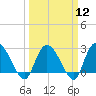 Grand Strand Airport ICW tide chart for Tuesday, March 12, 2024