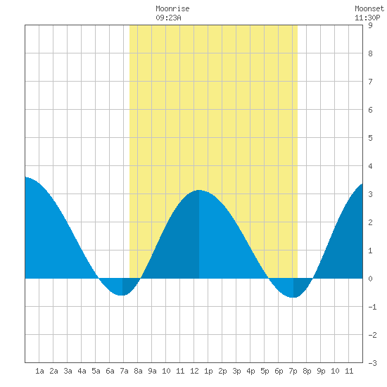 Grand Strand Airport ICW tide chart for Wednesday, March 13, 2024