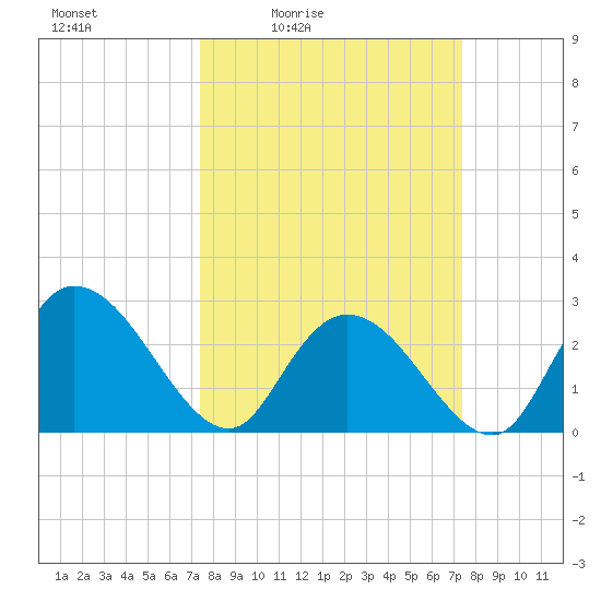 Grand Strand Airport ICW tide chart for Friday, March 15, 2024