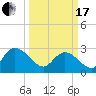Grand Strand Airport ICW tide chart for Sunday, March 17, 2024