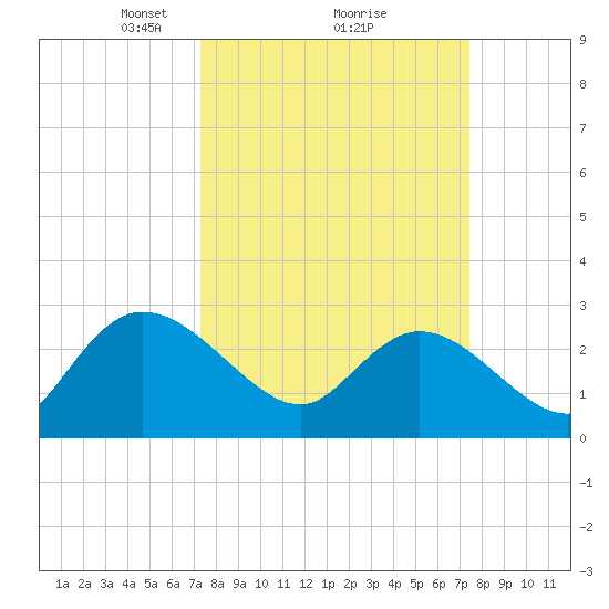 Grand Strand Airport ICW tide chart for Monday, March 18, 2024