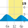 Grand Strand Airport ICW tide chart for Tuesday, March 19, 2024