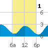 Grand Strand Airport ICW tide chart for Friday, March 1, 2024