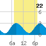 Grand Strand Airport ICW tide chart for Friday, March 22, 2024