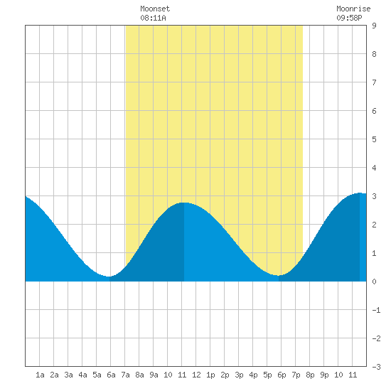 Grand Strand Airport ICW tide chart for Wednesday, March 27, 2024