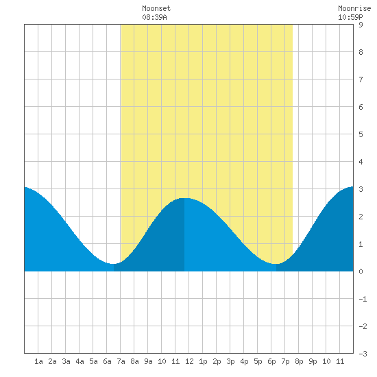 Grand Strand Airport ICW tide chart for Thursday, March 28, 2024
