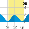 Grand Strand Airport ICW tide chart for Thursday, March 28, 2024