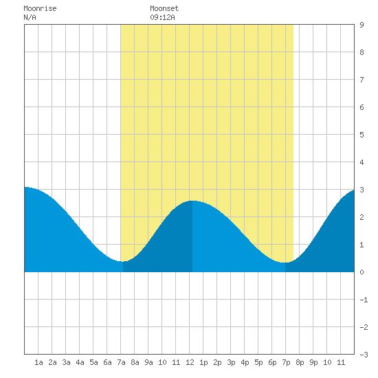 Grand Strand Airport ICW tide chart for Friday, March 29, 2024