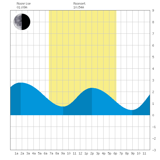 Grand Strand Airport ICW tide chart for Sunday, March 3, 2024