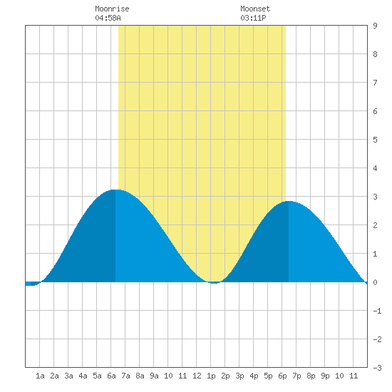 Grand Strand Airport ICW tide chart for Thursday, March 7, 2024