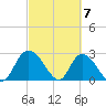 Grand Strand Airport ICW tide chart for Thursday, March 7, 2024