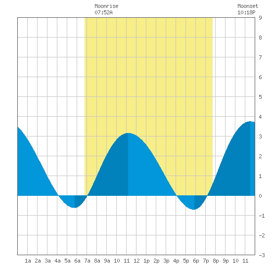 Grand Strand Airport ICW tide chart for Wednesday, April 10, 2024