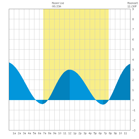 Grand Strand Airport ICW tide chart for Thursday, April 11, 2024