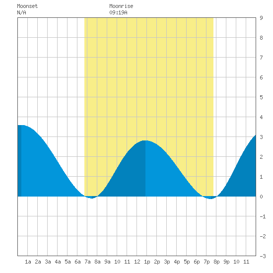 Grand Strand Airport ICW tide chart for Friday, April 12, 2024