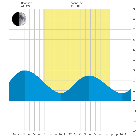 Grand Strand Airport ICW tide chart for Monday, April 15, 2024