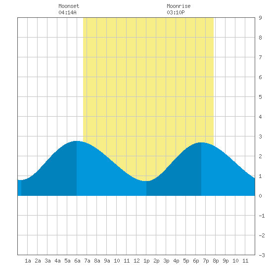 Grand Strand Airport ICW tide chart for Thursday, April 18, 2024