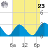 Grand Strand Airport ICW tide chart for Tuesday, April 23, 2024