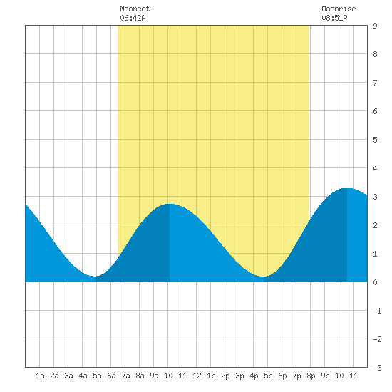 Grand Strand Airport ICW tide chart for Wednesday, April 24, 2024