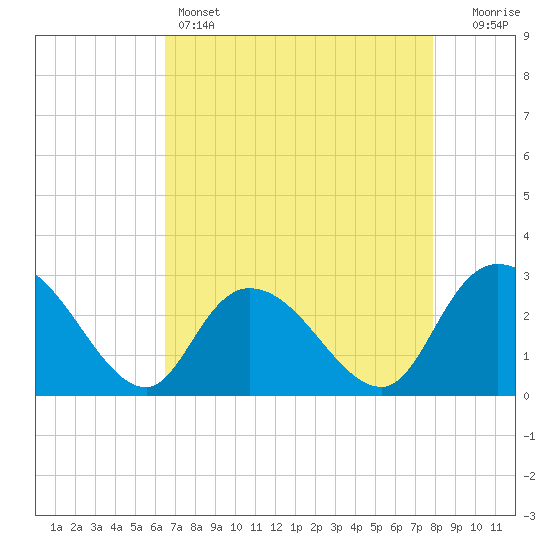 Grand Strand Airport ICW tide chart for Thursday, April 25, 2024