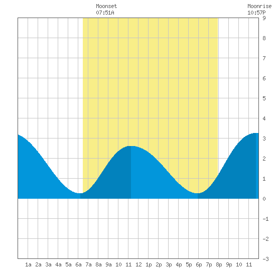 Grand Strand Airport ICW tide chart for Friday, April 26, 2024