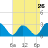 Grand Strand Airport ICW tide chart for Friday, April 26, 2024