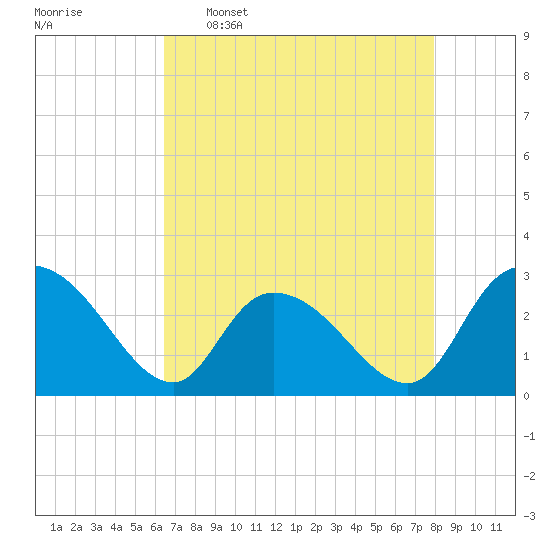 Grand Strand Airport ICW tide chart for Saturday, April 27, 2024