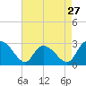 Grand Strand Airport ICW tide chart for Saturday, April 27, 2024