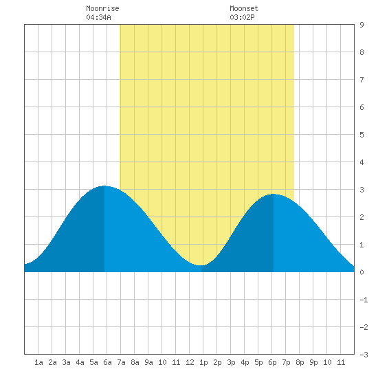 Grand Strand Airport ICW tide chart for Thursday, April 4, 2024