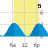Grand Strand Airport ICW tide chart for Friday, April 5, 2024