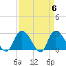 Grand Strand Airport ICW tide chart for Saturday, April 6, 2024