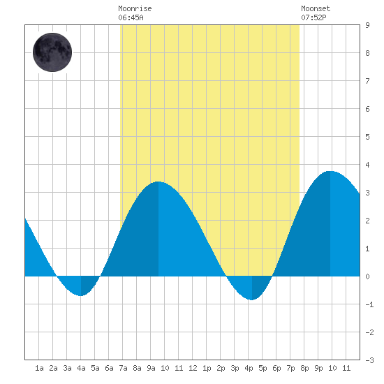 Grand Strand Airport ICW tide chart for Monday, April 8, 2024