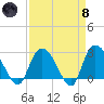 Grand Strand Airport ICW tide chart for Monday, April 8, 2024