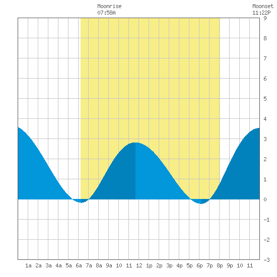 Grand Strand Airport ICW tide chart for Friday, May 10, 2024