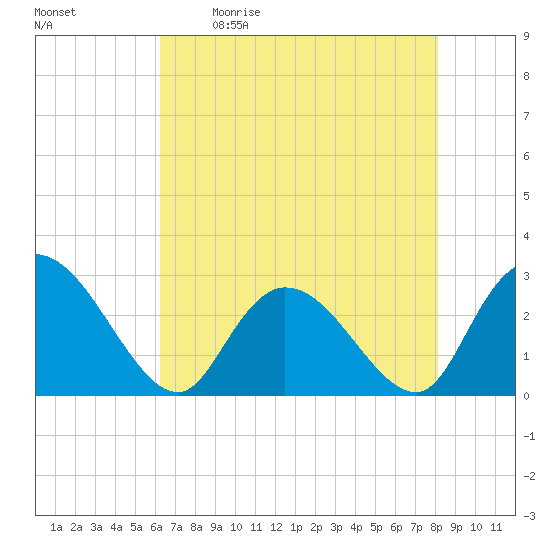 Grand Strand Airport ICW tide chart for Saturday, May 11, 2024