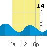 Grand Strand Airport ICW tide chart for Tuesday, May 14, 2024