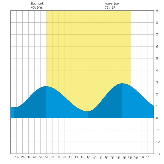 Grand Strand Airport ICW tide chart for Saturday, May 18, 2024