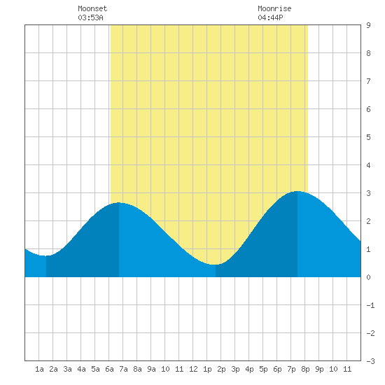 Grand Strand Airport ICW tide chart for Sunday, May 19, 2024