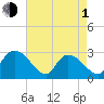 Grand Strand Airport ICW tide chart for Wednesday, May 1, 2024