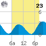 Grand Strand Airport ICW tide chart for Thursday, May 23, 2024