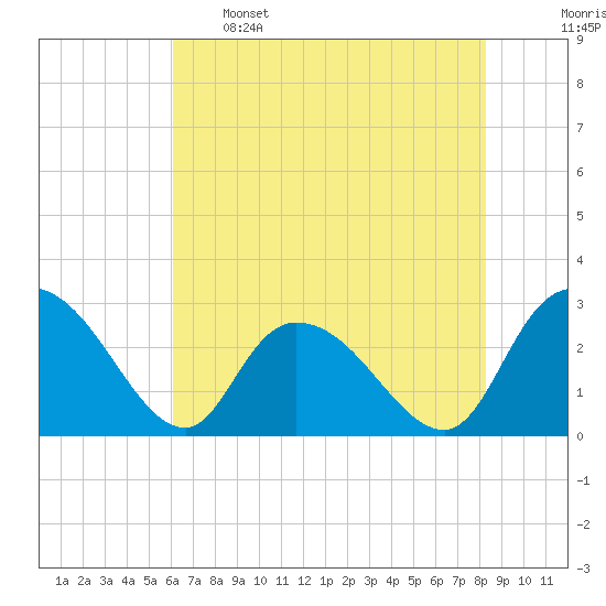 Grand Strand Airport ICW tide chart for Sunday, May 26, 2024