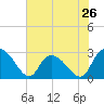 Grand Strand Airport ICW tide chart for Sunday, May 26, 2024